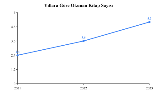 Yıllara göre okunan kitap sayısını gösteren çizgi grafik