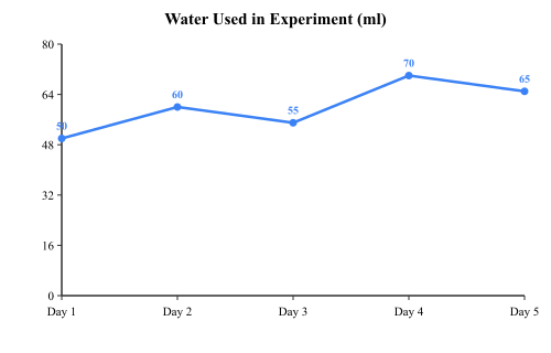 Line graph: Day 1 50ml, Day 2 60ml, Day 3 55ml, Day 4 70ml, Day 5 65ml