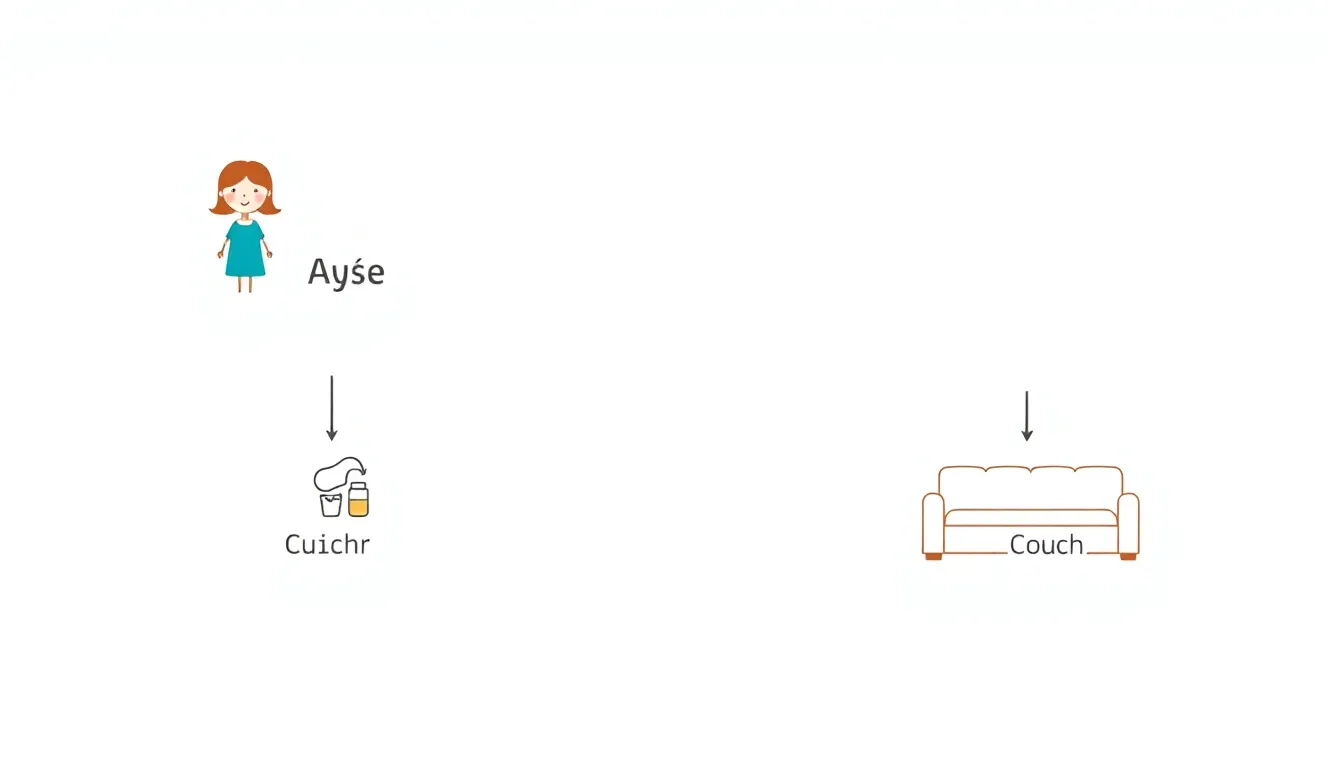 A clean, minimal educational infographic in light tones: a flowchart showing a girl labeled “Ayşe” at top, then two arrows—one arrow leads to “Kitchen” (drinking water), then continues to “Couch” (res