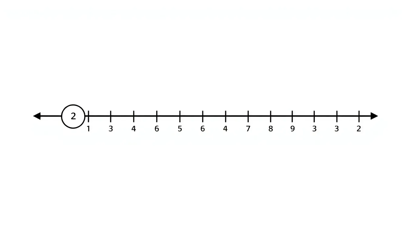 A clean educational infographic showing a number line with a closed circle at x = 2 and shading to the right, representing x ≥ 2. Minimal white background, no text, LGS exam style.