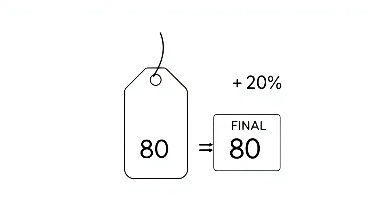 A simple educational infographic on a white background. A product tag shows 80 TL. Two arrows: first arrow up labeled +25%, second arrow down labeled -20%. Final price tag shows 80 TL. Minima